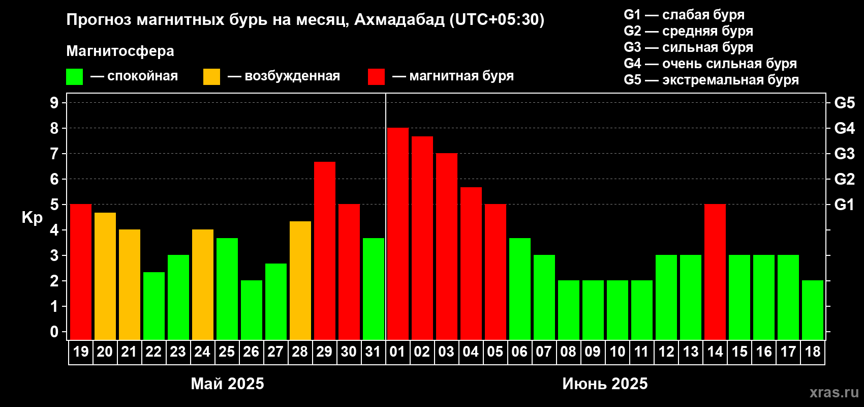 Прогноз максимального суточного геомагнитного индекса Kp на <b>1 месяц</b> (31 день) <b>с 19 мая по 18 июня 2025 г</b>