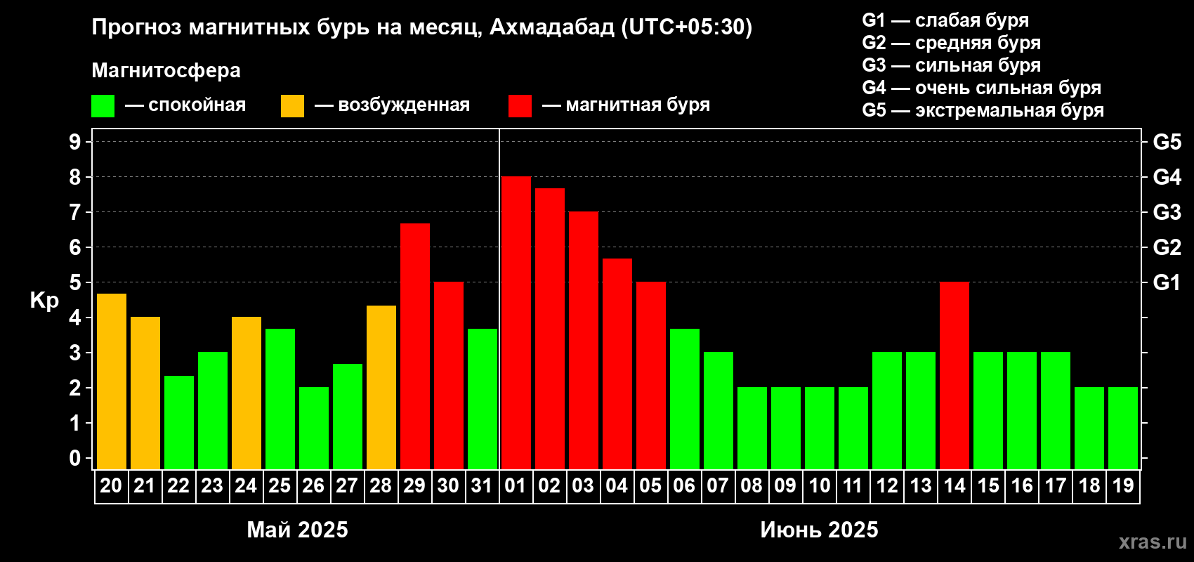 Прогноз максимального суточного геомагнитного индекса Kp на <b>1 месяц</b> (31 день) <b>с 20 мая по 19 июня 2025 г</b>