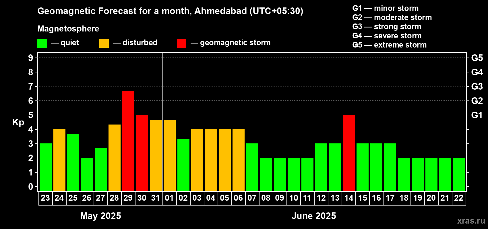 Forecast of the daily maximal value of geomagnetic index Kp for <b>1 month</b> (31 days) <b>from May 23, 2025 to Jun 22, 2025</b>
