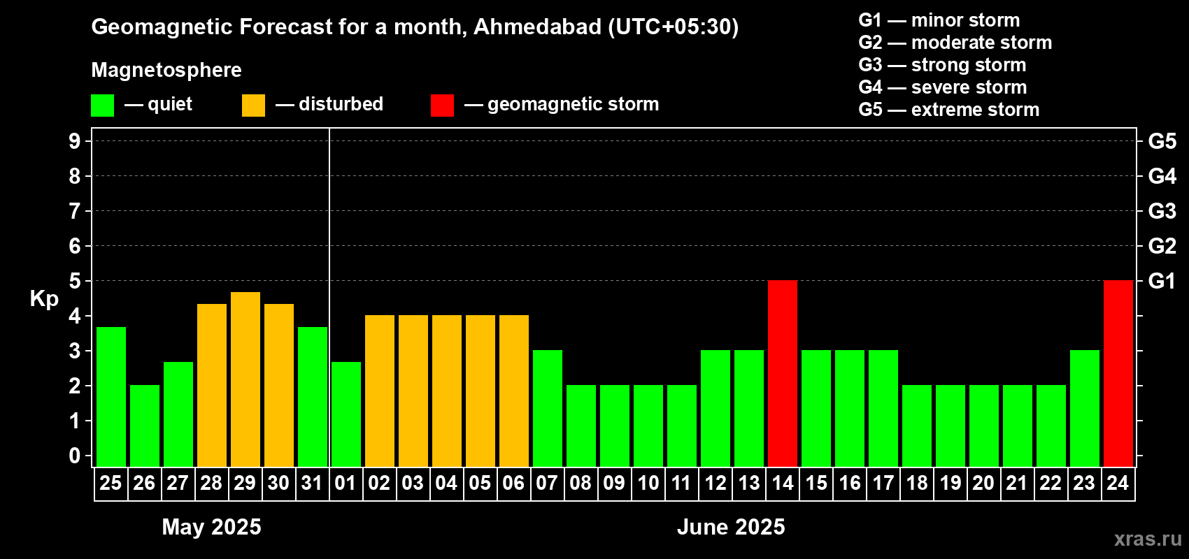 Forecast of the daily maximal value of geomagnetic index Kp for <b>1 month</b> (31 days) <b>from May 25, 2025 to Jun 24, 2025</b>