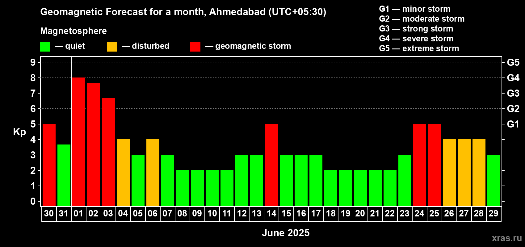Forecast of the daily maximal value of geomagnetic index Kp for <b>1 month</b> (31 days) <b>from May 30, 2025 to Jun 29, 2025</b>