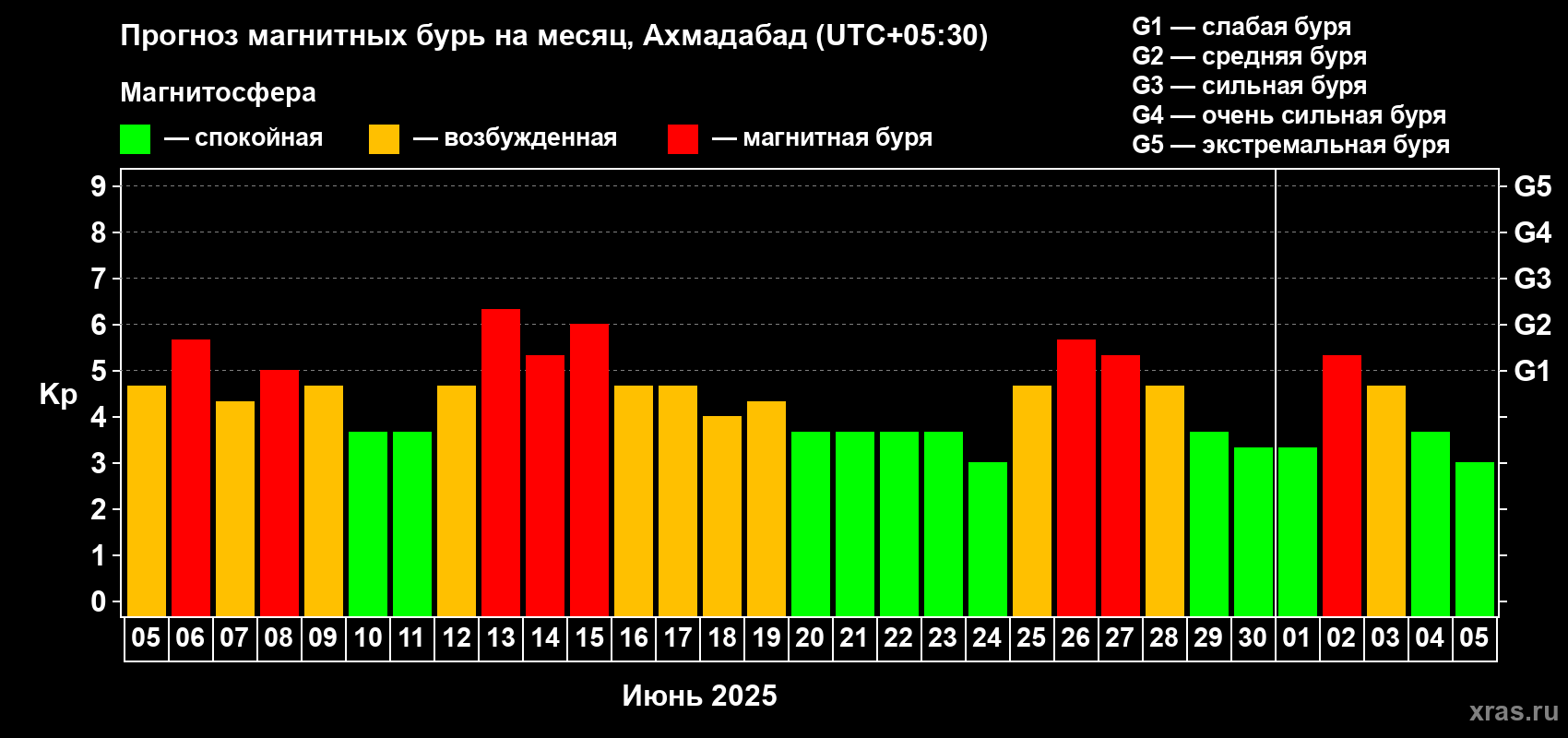 Прогноз максимального суточного геомагнитного индекса Kp на <b>1 месяц</b> (31 день) <b>с 05 июня по 05 июля 2025 г</b>