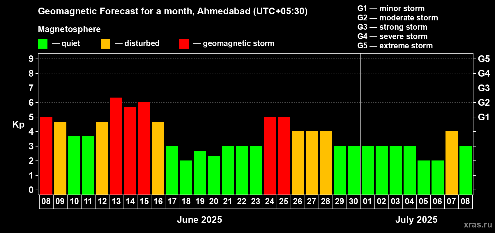 Forecast of the daily maximal value of geomagnetic index Kp for <b>1 month</b> (31 days) <b>from Jun 08, 2025 to Jul 08, 2025</b>
