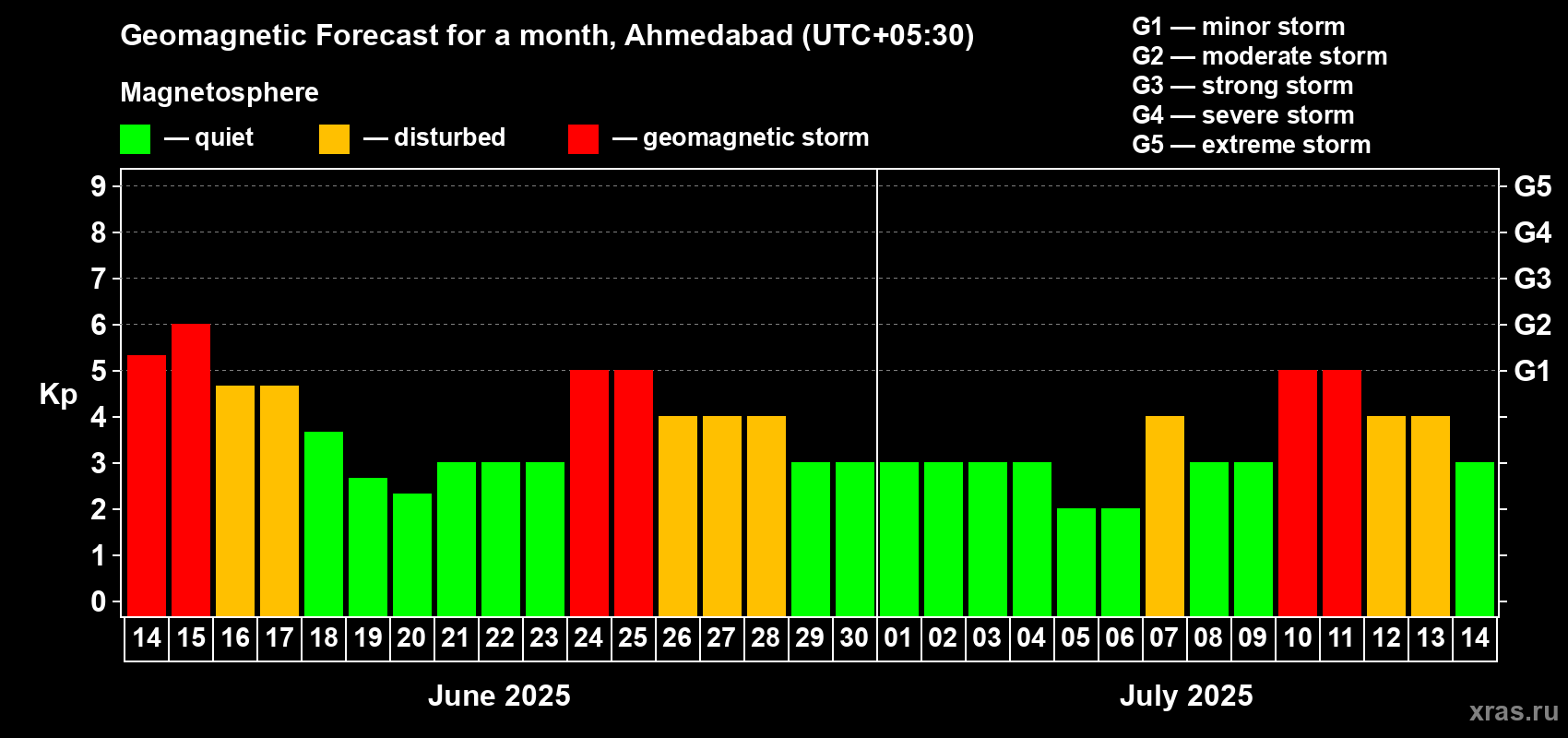 Forecast of the daily maximal value of geomagnetic index Kp for <b>1 month</b> (31 days) <b>from Jun 14, 2025 to Jul 14, 2025</b>