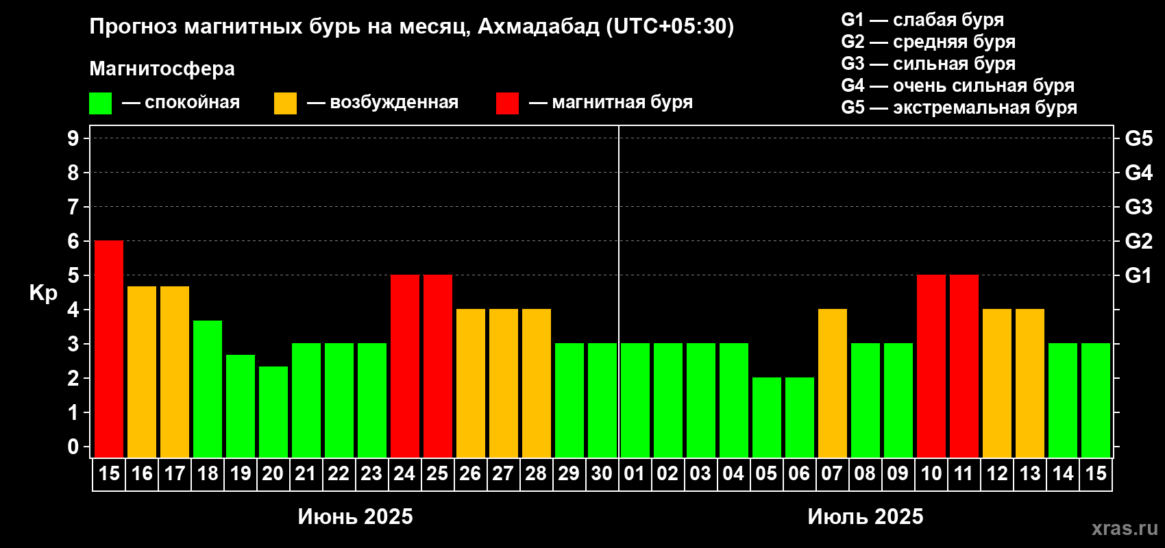 Прогноз максимального суточного геомагнитного индекса Kp на <b>1 месяц</b> (31 день) <b>с 15 июня по 15 июля 2025 г</b>