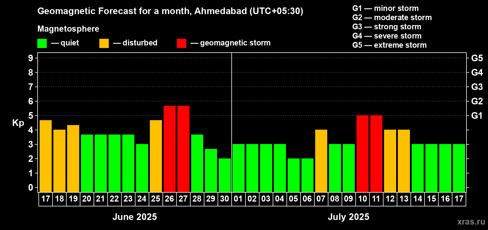 Forecast of the daily maximal value of geomagnetic index Kp for <b>1 month</b> (31 days) <b>from Jun 17, 2025 to Jul 17, 2025</b>