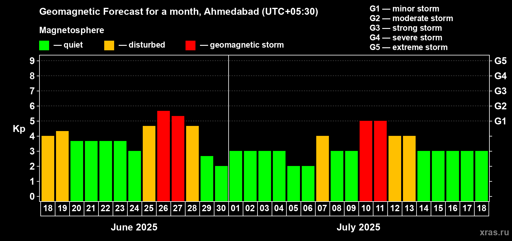 Forecast of the daily maximal value of geomagnetic index Kp for <b>1 month</b> (31 days) <b>from Jun 18, 2025 to Jul 18, 2025</b>