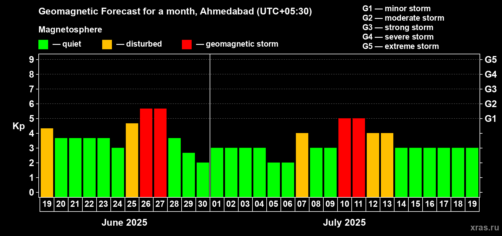 Forecast of the daily maximal value of geomagnetic index Kp for <b>1 month</b> (31 days) <b>from Jun 19, 2025 to Jul 19, 2025</b>