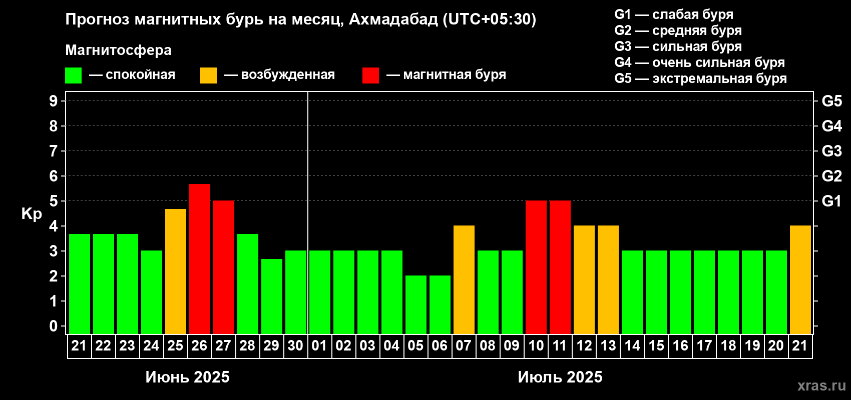 Прогноз максимального суточного геомагнитного индекса Kp на <b>1 месяц</b> (31 день) <b>с 21 июня по 21 июля 2025 г</b>