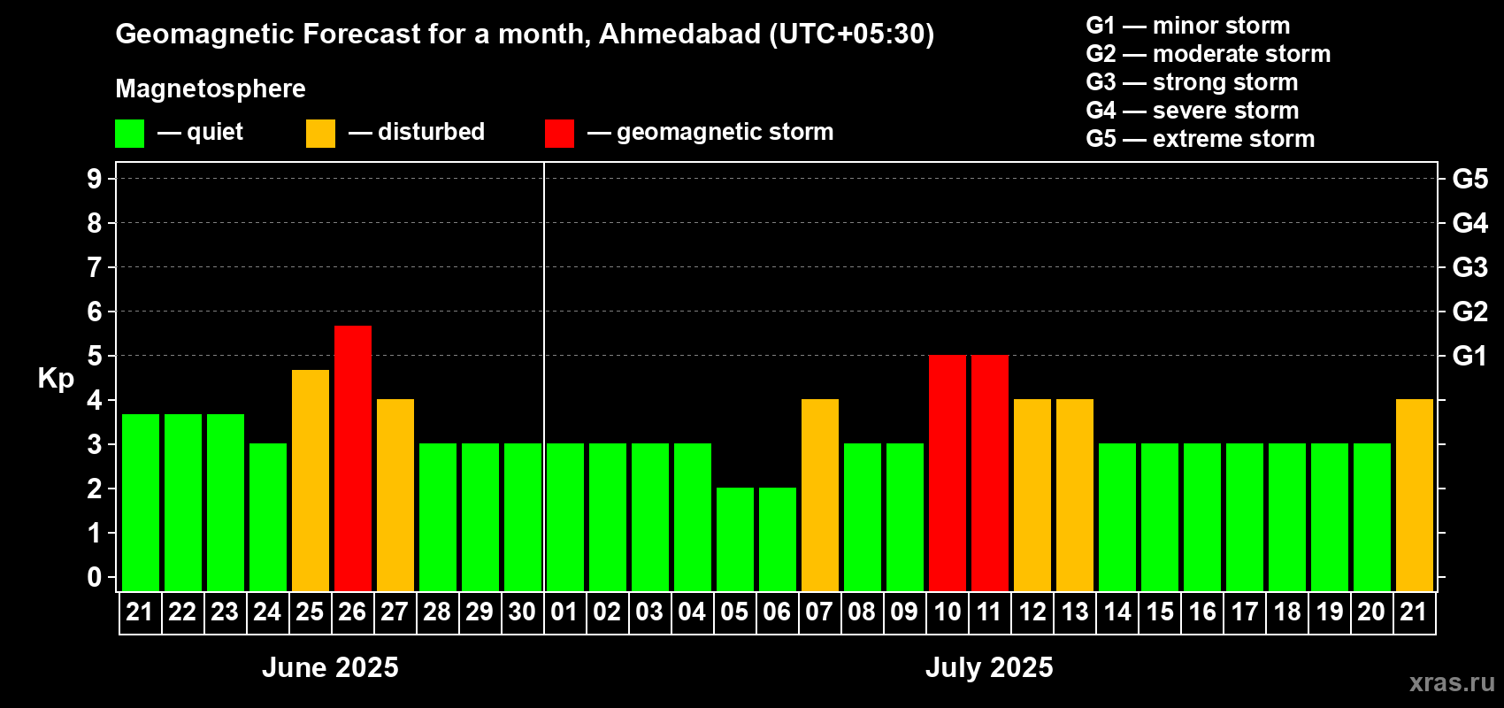 Forecast of the daily maximal value of geomagnetic index Kp for <b>1 month</b> (31 days) <b>from Jun 21, 2025 to Jul 21, 2025</b>