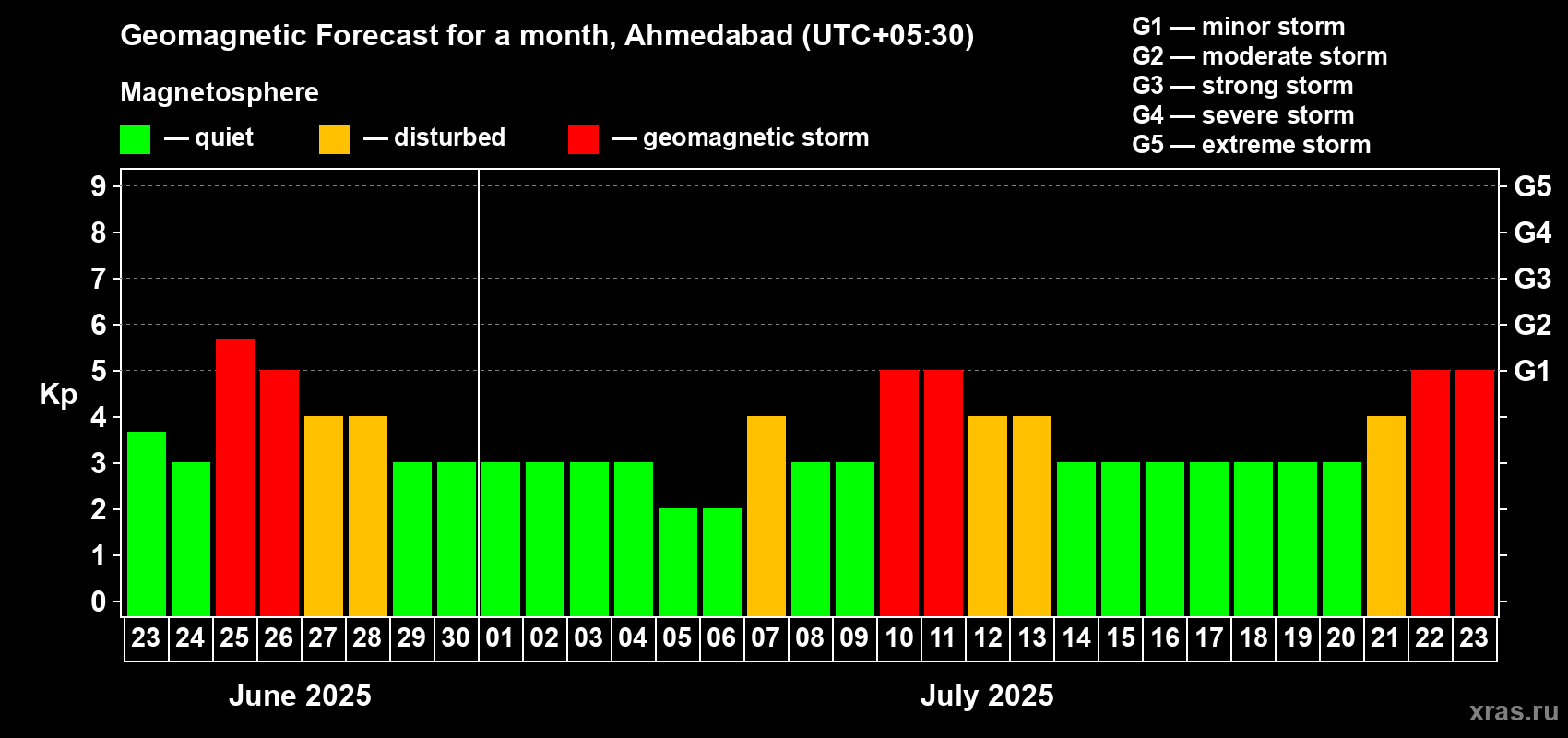 Forecast of the daily maximal value of geomagnetic index Kp for <b>1 month</b> (31 days) <b>from Jun 23, 2025 to Jul 23, 2025</b>