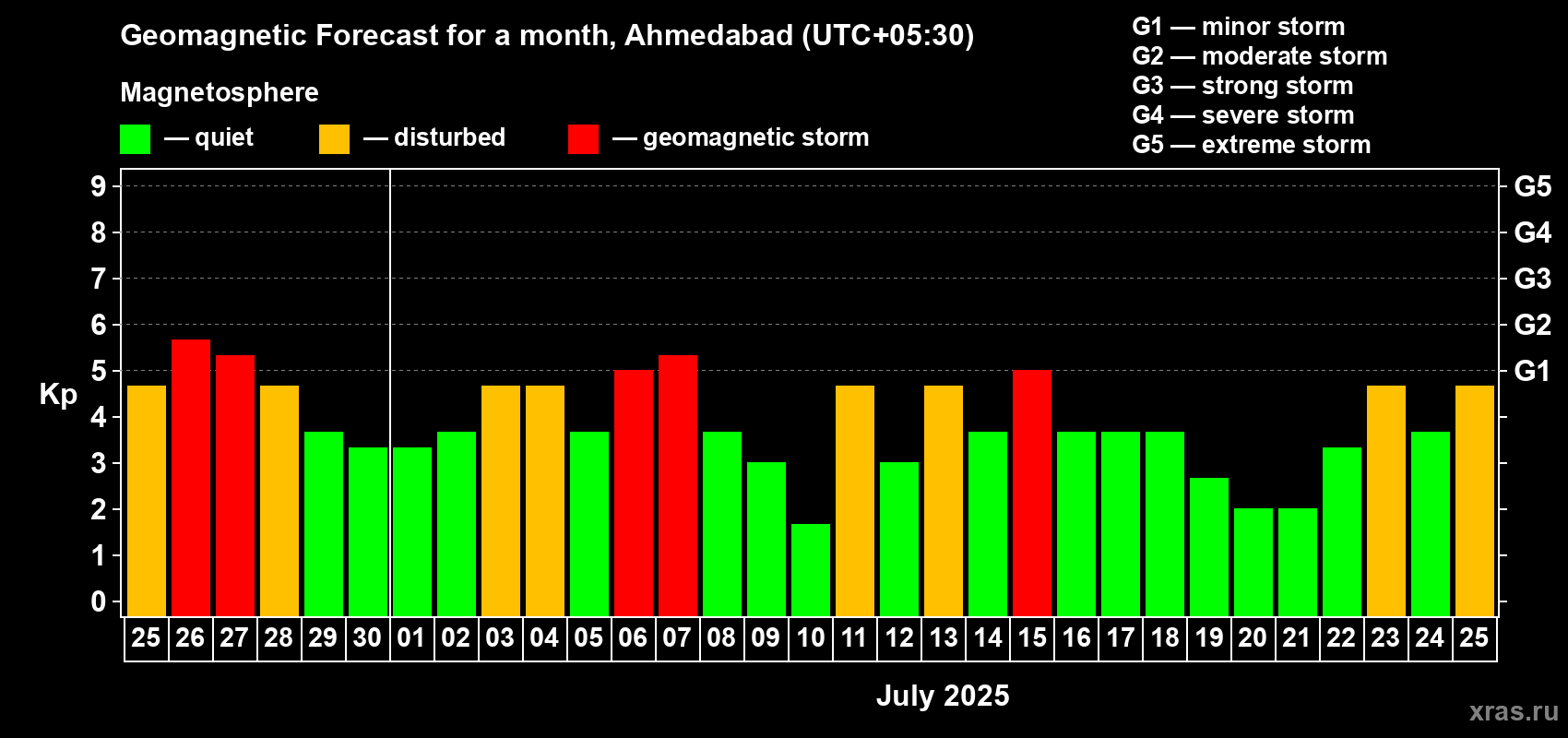 Forecast of the daily maximal value of geomagnetic index Kp for <b>1 month</b> (31 days) <b>from Jun 25, 2025 to Jul 25, 2025</b>