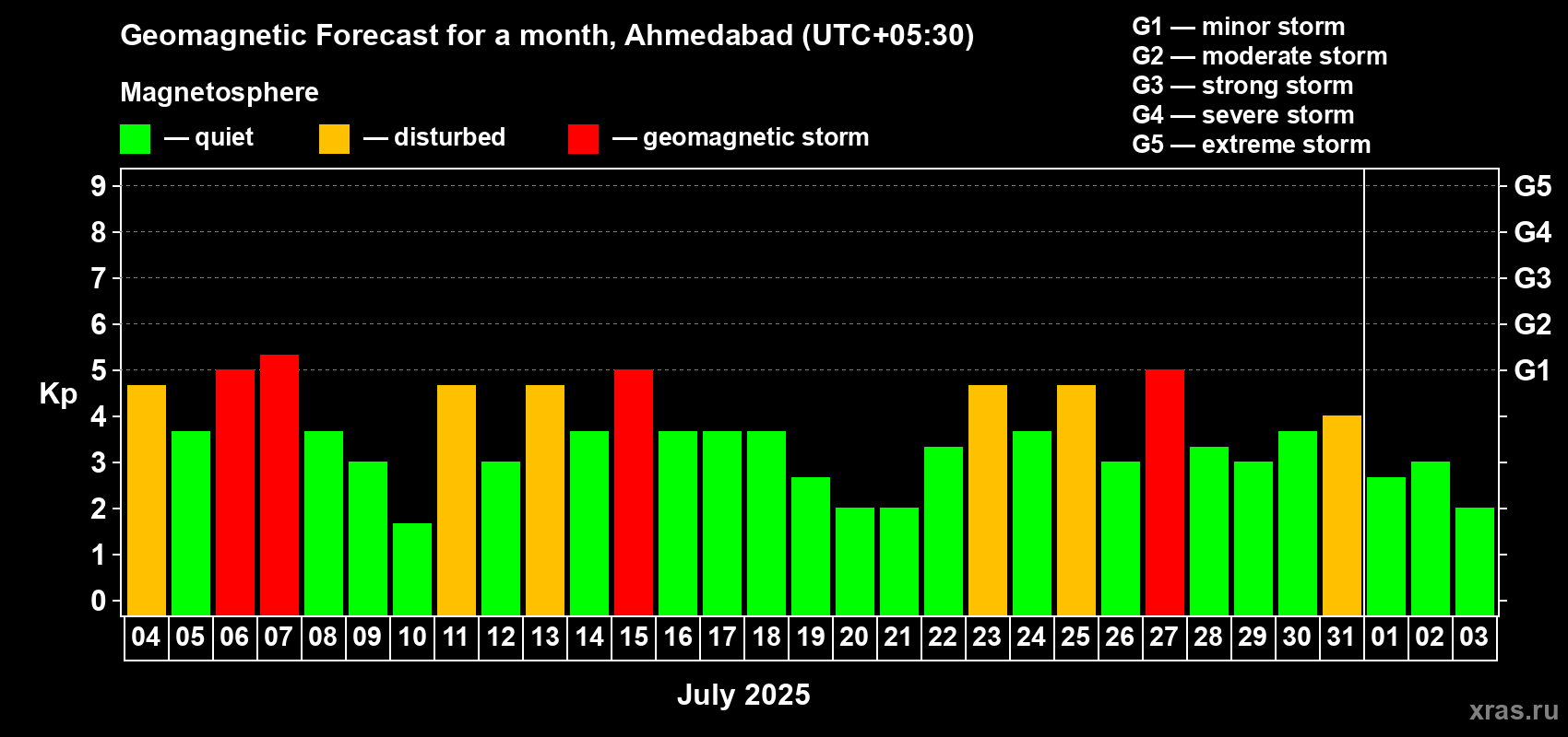 Forecast of the daily maximal value of geomagnetic index Kp for <b>1 month</b> (31 days) <b>from Jul 04, 2025 to Aug 03, 2025</b>