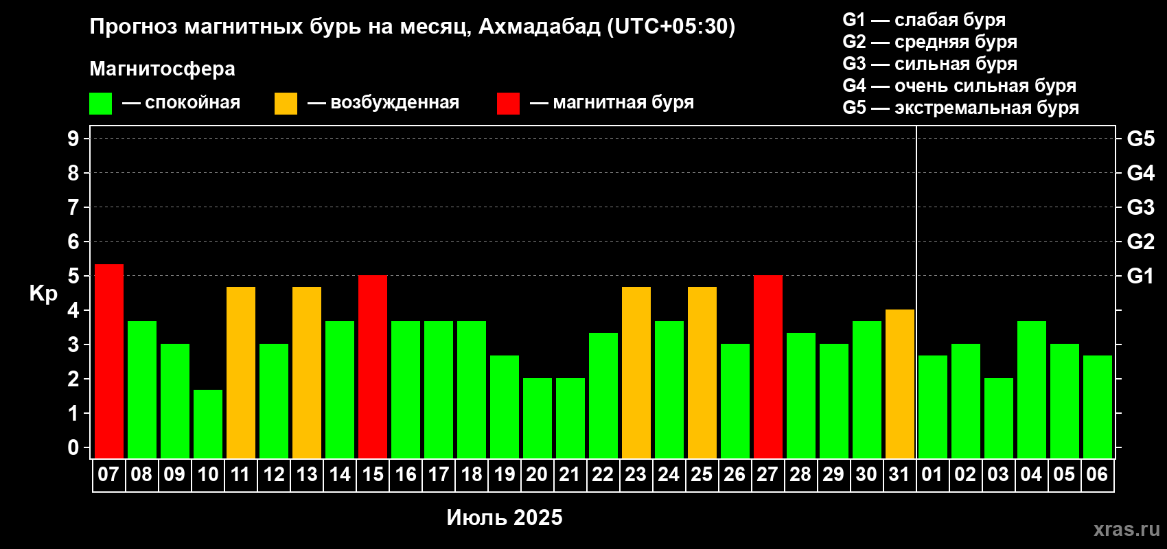 Прогноз максимального суточного геомагнитного индекса Kp на <b>1 месяц</b> (31 день) <b>с 07 июля по 06 августа 2025 г</b>