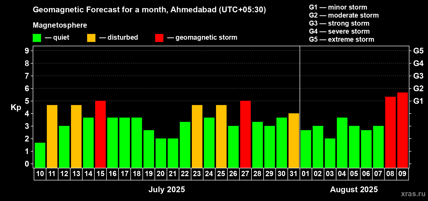 Forecast of the daily maximal value of geomagnetic index Kp for <b>1 month</b> (31 days) <b>from Jul 10, 2025 to Aug 09, 2025</b>