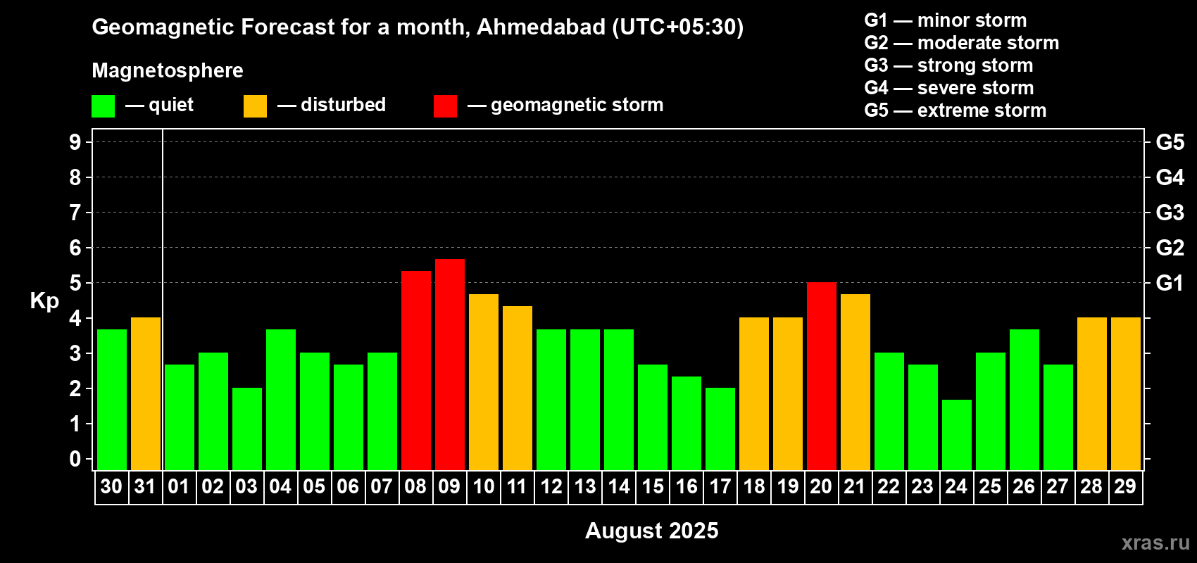Forecast of the daily maximal value of geomagnetic index Kp for <b>1 month</b> (31 days) <b>from Jul 30, 2025 to Aug 29, 2025</b>