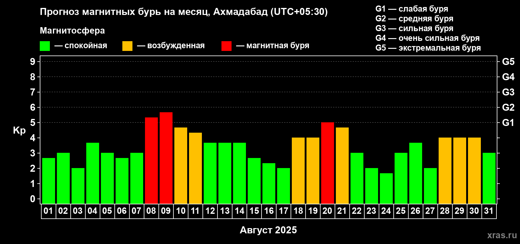 Прогноз максимального суточного геомагнитного индекса Kp на <b>1 месяц</b> (31 день) <b>с 01 августа по 31 августа 2025 г</b>