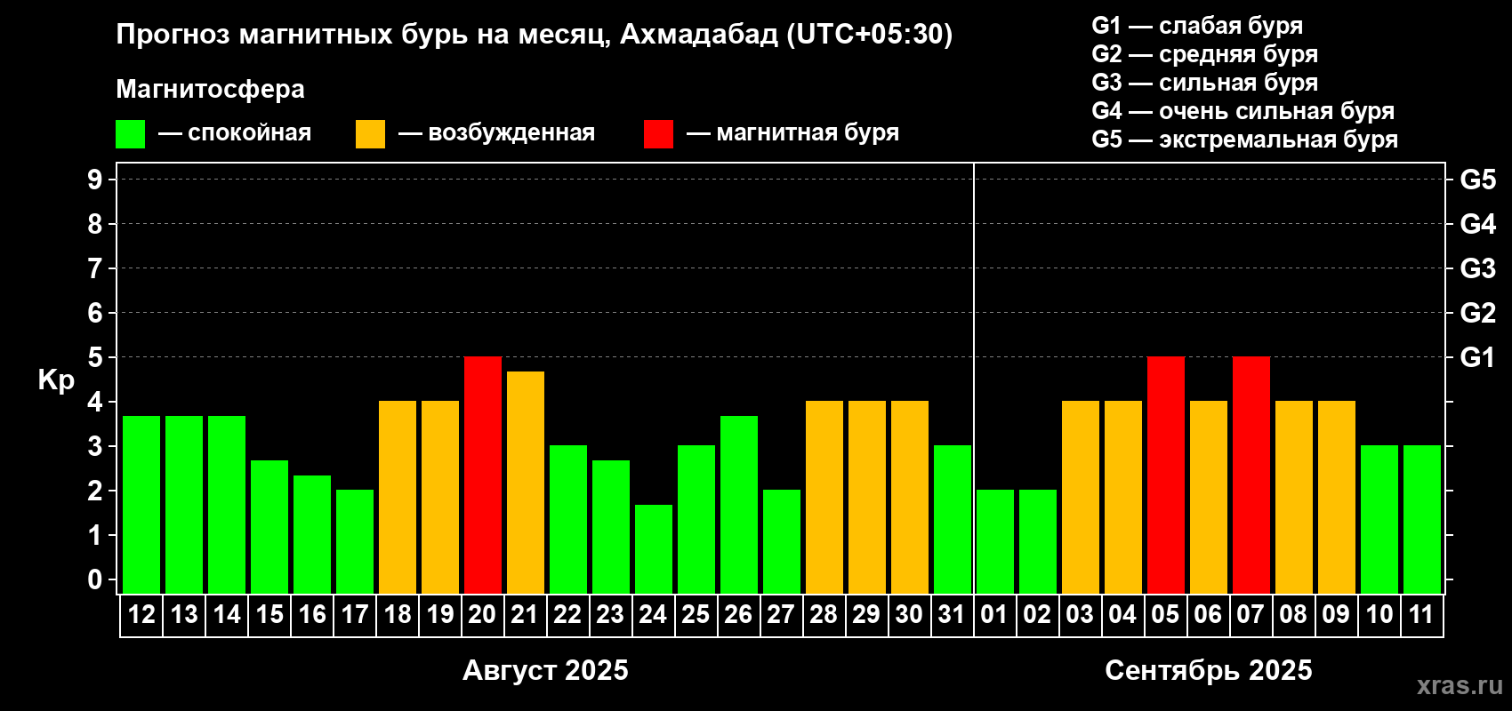 Прогноз максимального суточного геомагнитного индекса Kp на <b>1 месяц</b> (31 день) <b>с 12 августа по 11 сентября 2025 г</b>