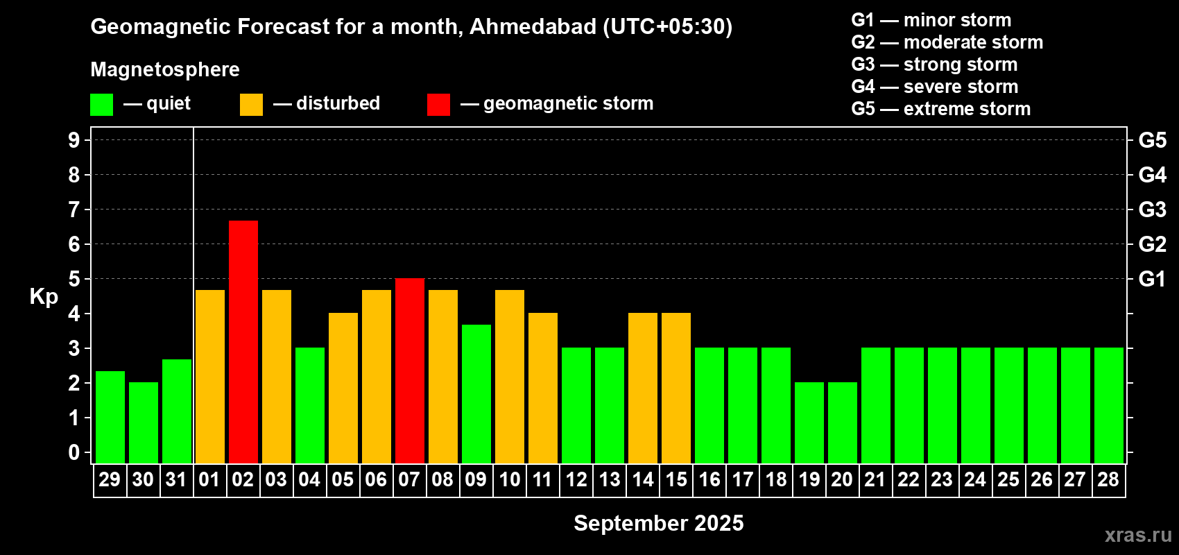 Forecast of the daily maximal value of geomagnetic index Kp for <b>1 month</b> (31 days) <b>from Aug 29, 2025 to Sep 28, 2025</b>