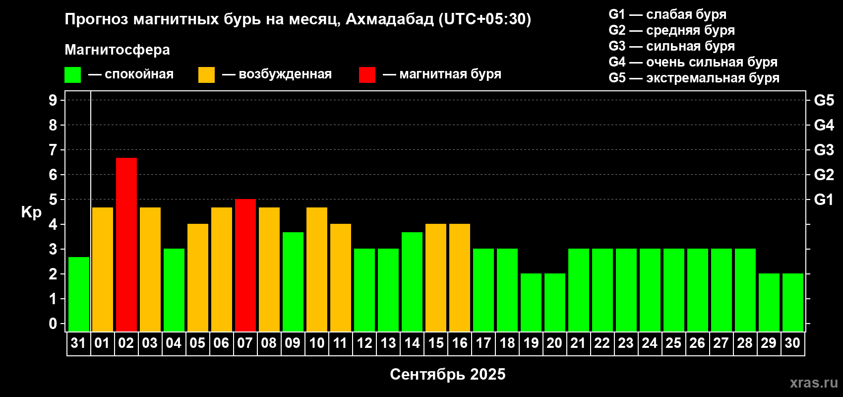 Прогноз максимального суточного геомагнитного индекса Kp на <b>1 месяц</b> (31 день) <b>с 31 августа по 30 сентября 2025 г</b>