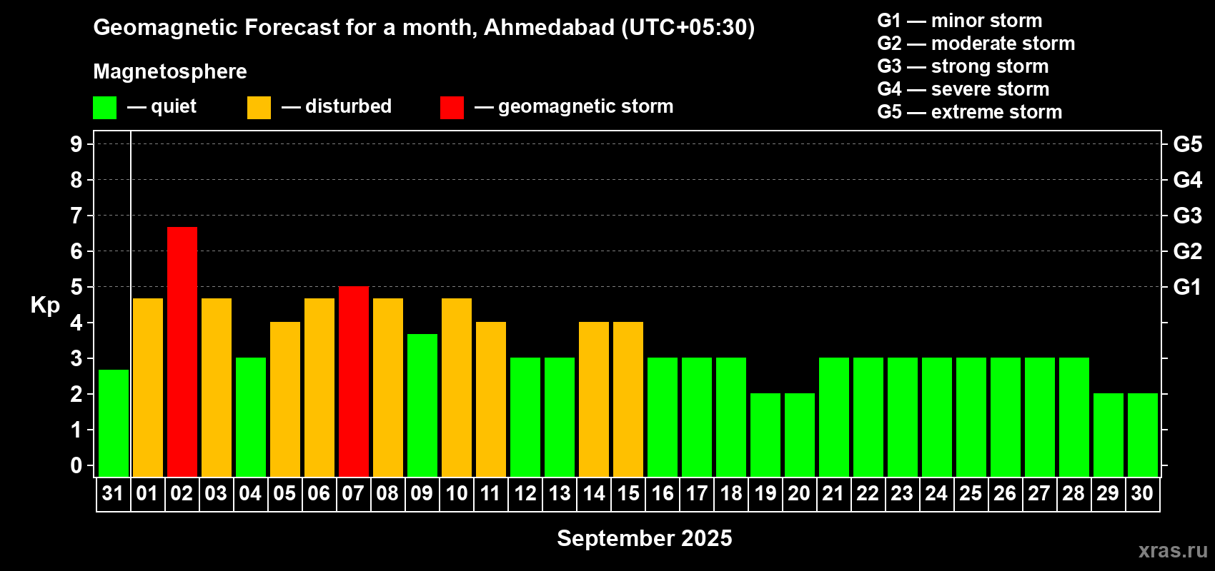 Forecast of the daily maximal value of geomagnetic index Kp for <b>1 month</b> (31 days) <b>from Aug 31, 2025 to Sep 30, 2025</b>