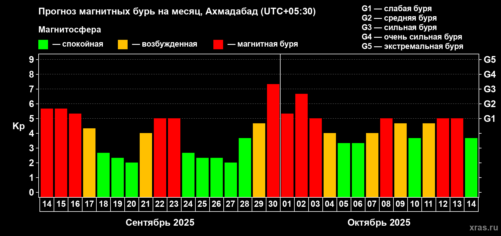 Прогноз максимального суточного геомагнитного индекса Kp на <b>1 месяц</b> (31 день) <b>с 14 сентября по 14 октября 2025 г</b>