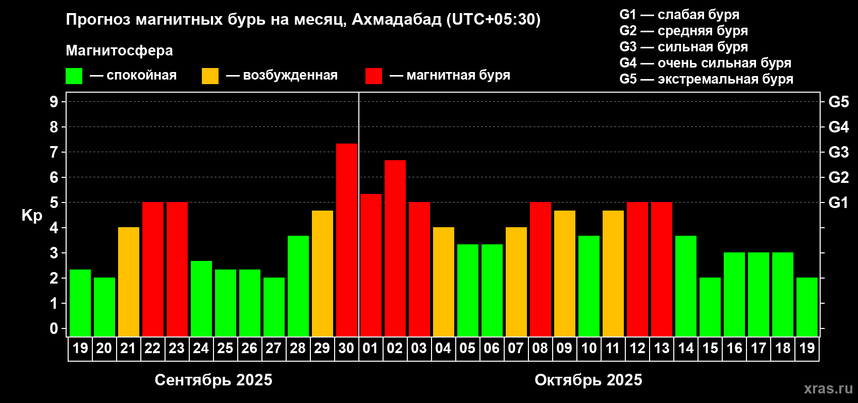 Прогноз максимального суточного геомагнитного индекса Kp на <b>1 месяц</b> (31 день) <b>с 19 сентября по 19 октября 2025 г</b>