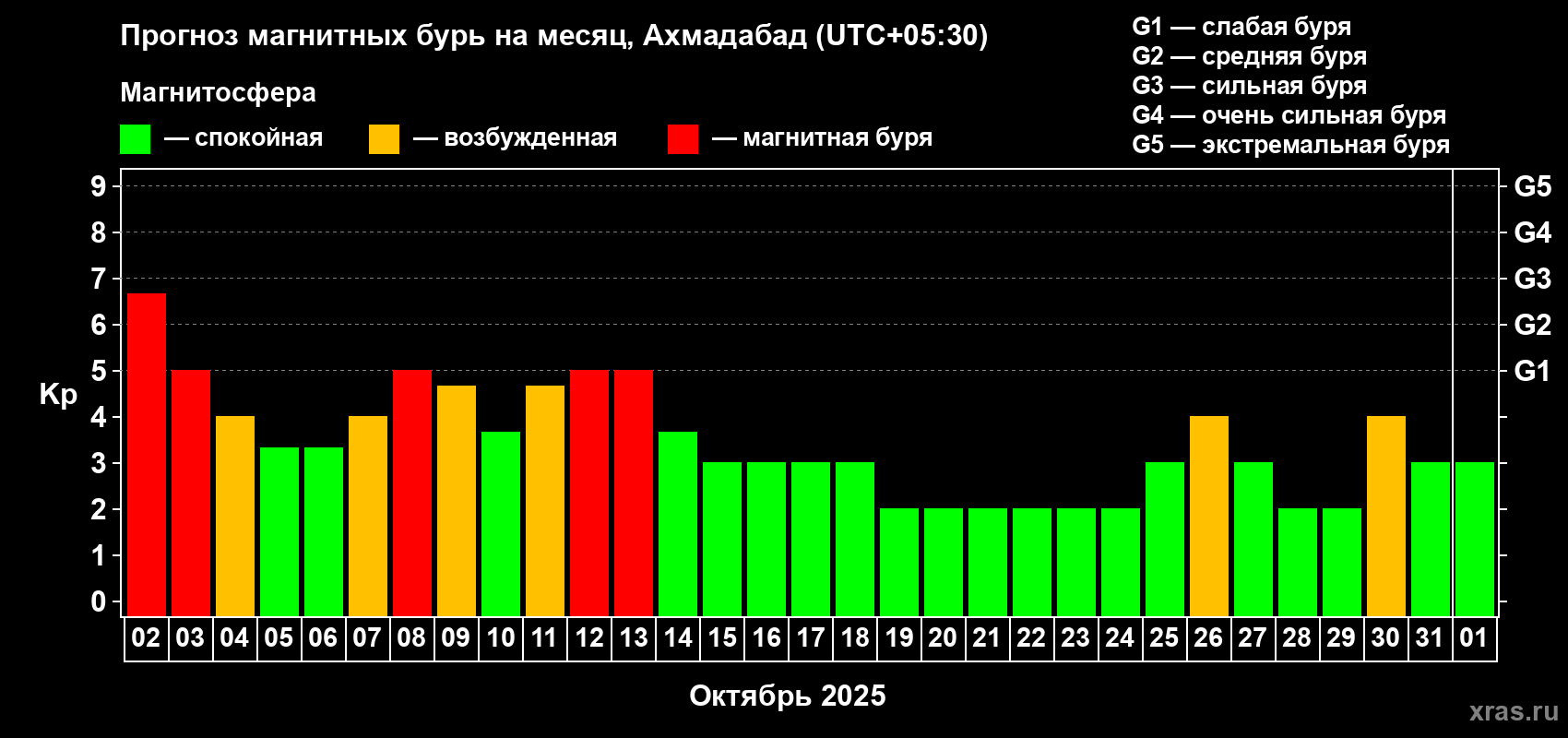 Прогноз максимального суточного геомагнитного индекса Kp на <b>1 месяц</b> (31 день) <b>с 02 октября по 01 ноября 2025 г</b>