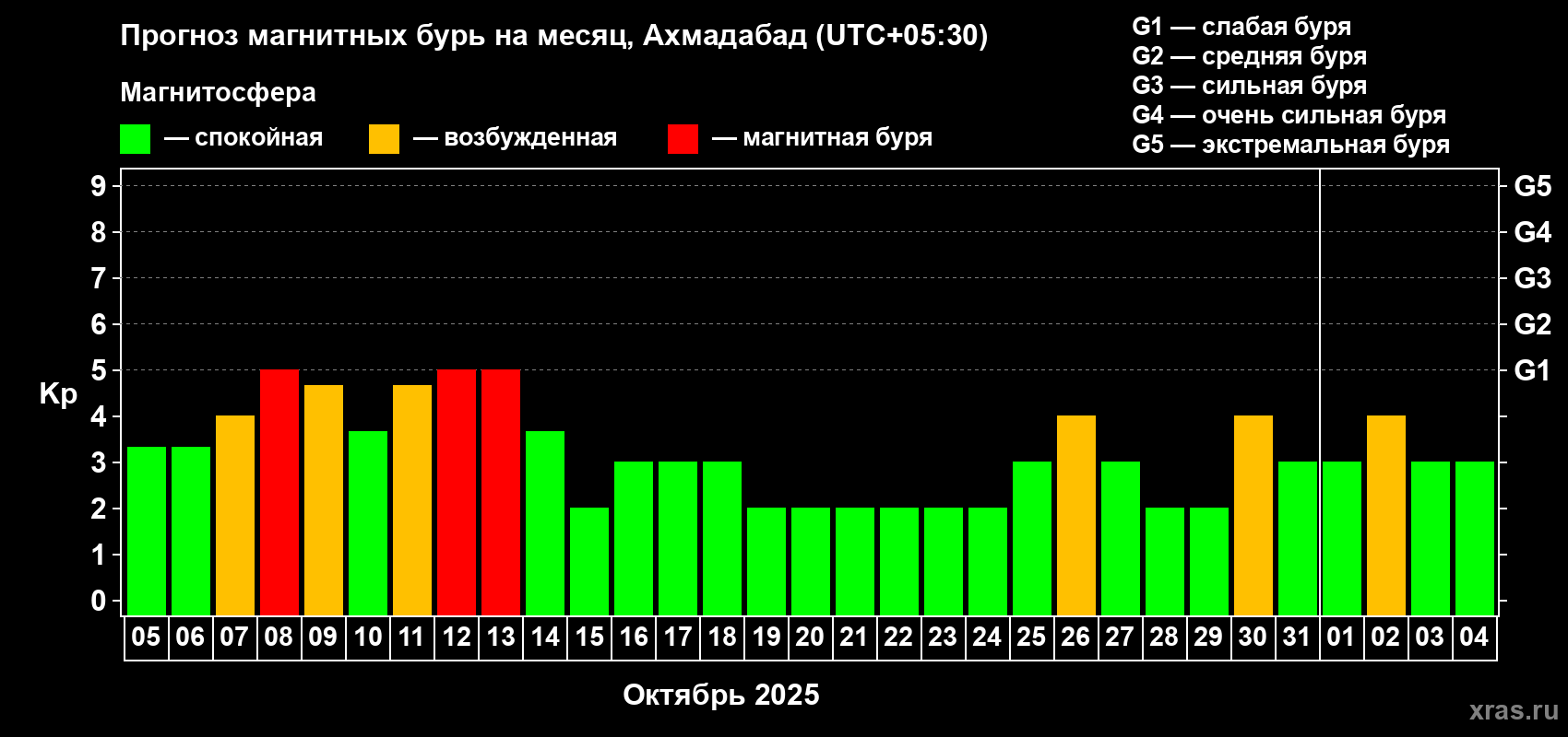Прогноз максимального суточного геомагнитного индекса Kp на <b>1 месяц</b> (31 день) <b>с 05 октября по 04 ноября 2025 г</b>