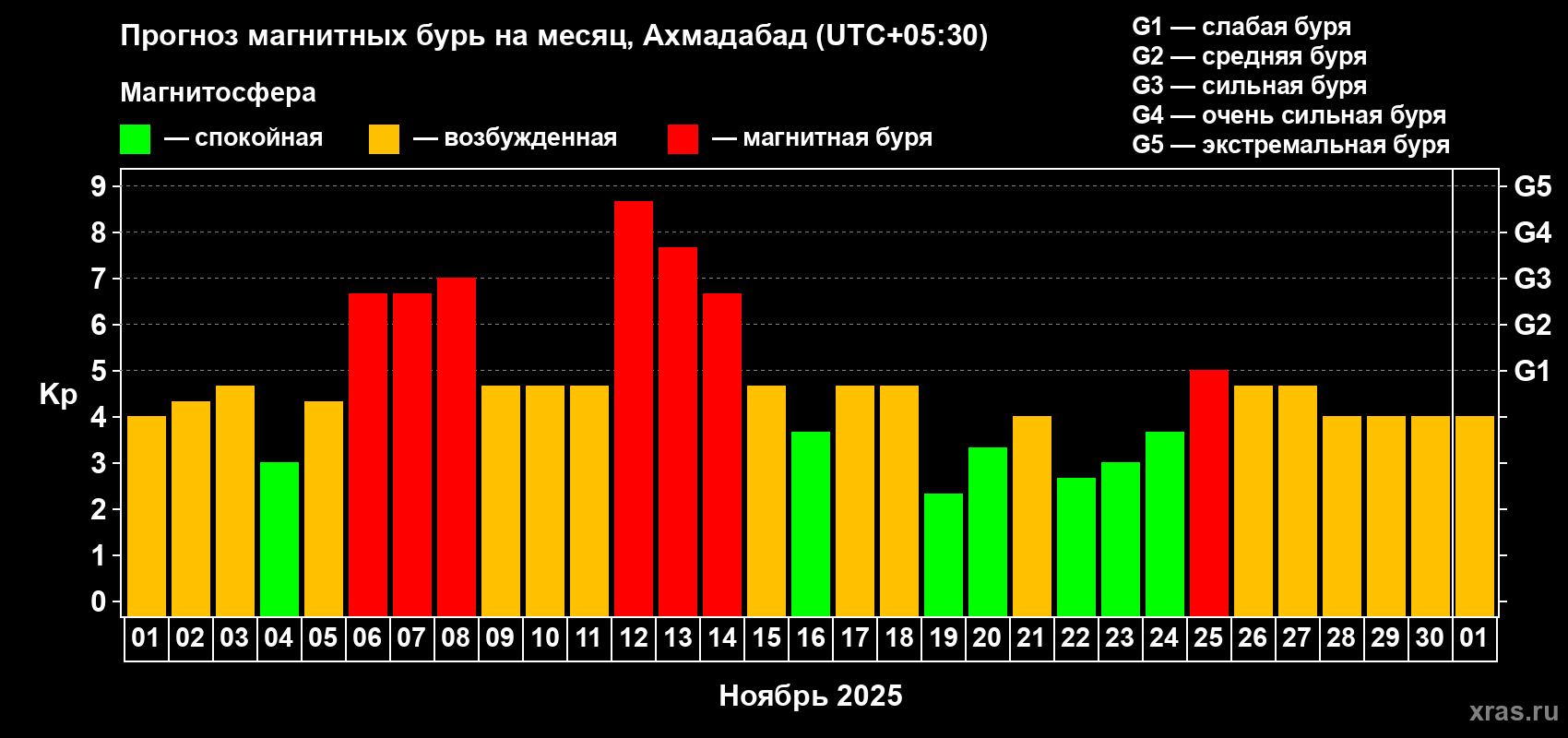 Прогноз максимального суточного геомагнитного индекса Kp на <b>1 месяц</b> (31 день) <b>с 01 ноября по 01 декабря 2025 г</b>