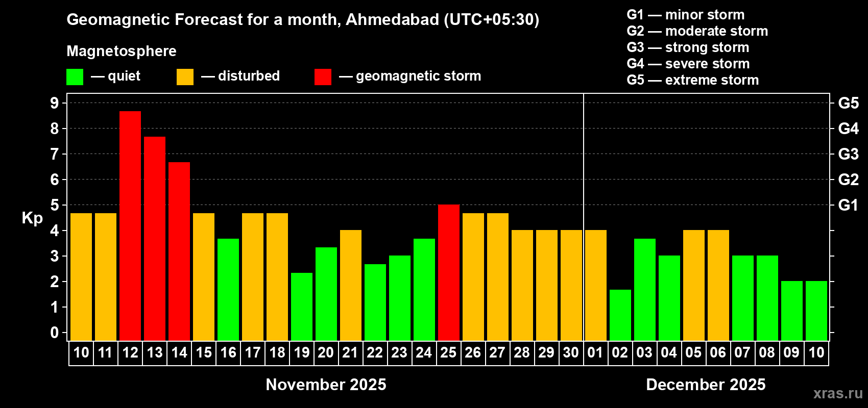 Forecast of the daily maximal value of geomagnetic index Kp for <b>1 month</b> (31 days) <b>from Nov 10, 2025 to Dec 10, 2025</b>