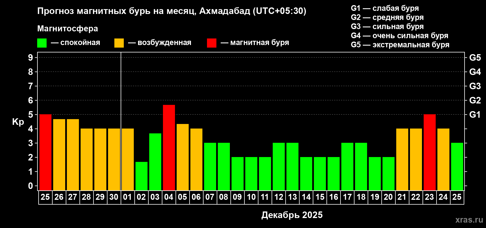 Прогноз максимального суточного геомагнитного индекса Kp на <b>1 месяц</b> (31 день) <b>с 25 ноября по 25 декабря 2025 г</b>