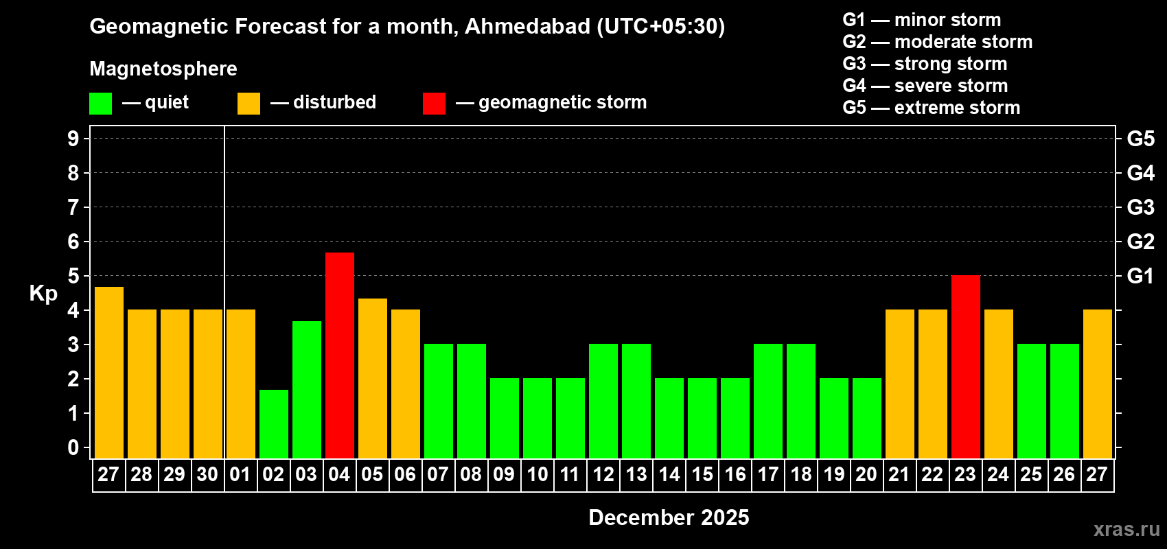 Forecast of the daily maximal value of geomagnetic index Kp for <b>1 month</b> (31 days) <b>from Nov 27, 2025 to Dec 27, 2025</b>
