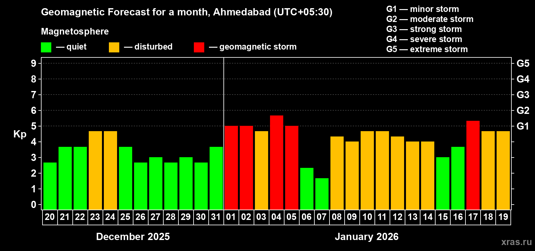Forecast of the daily maximal value of geomagnetic index&nbsp;Kp for <b>1 month</b> (31 days) <b>from Dec 20, 2025 to Jan 19, 2026</b>