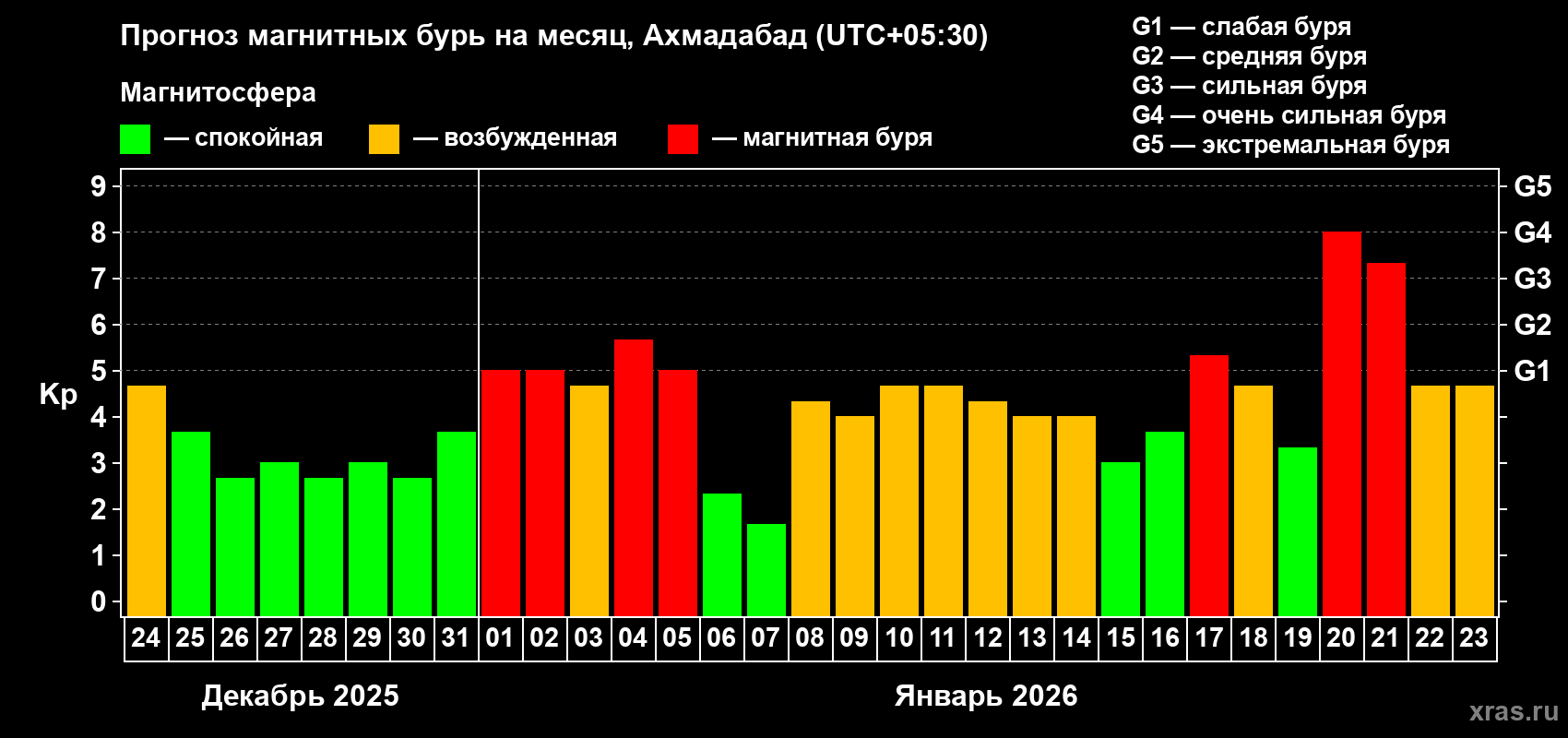 Прогноз максимального суточного геомагнитного индекса&nbsp;Kp на <b>1 месяц</b> (31 день) <b>с 24 декабря 2025 г по 23 января 2026 г</b>
