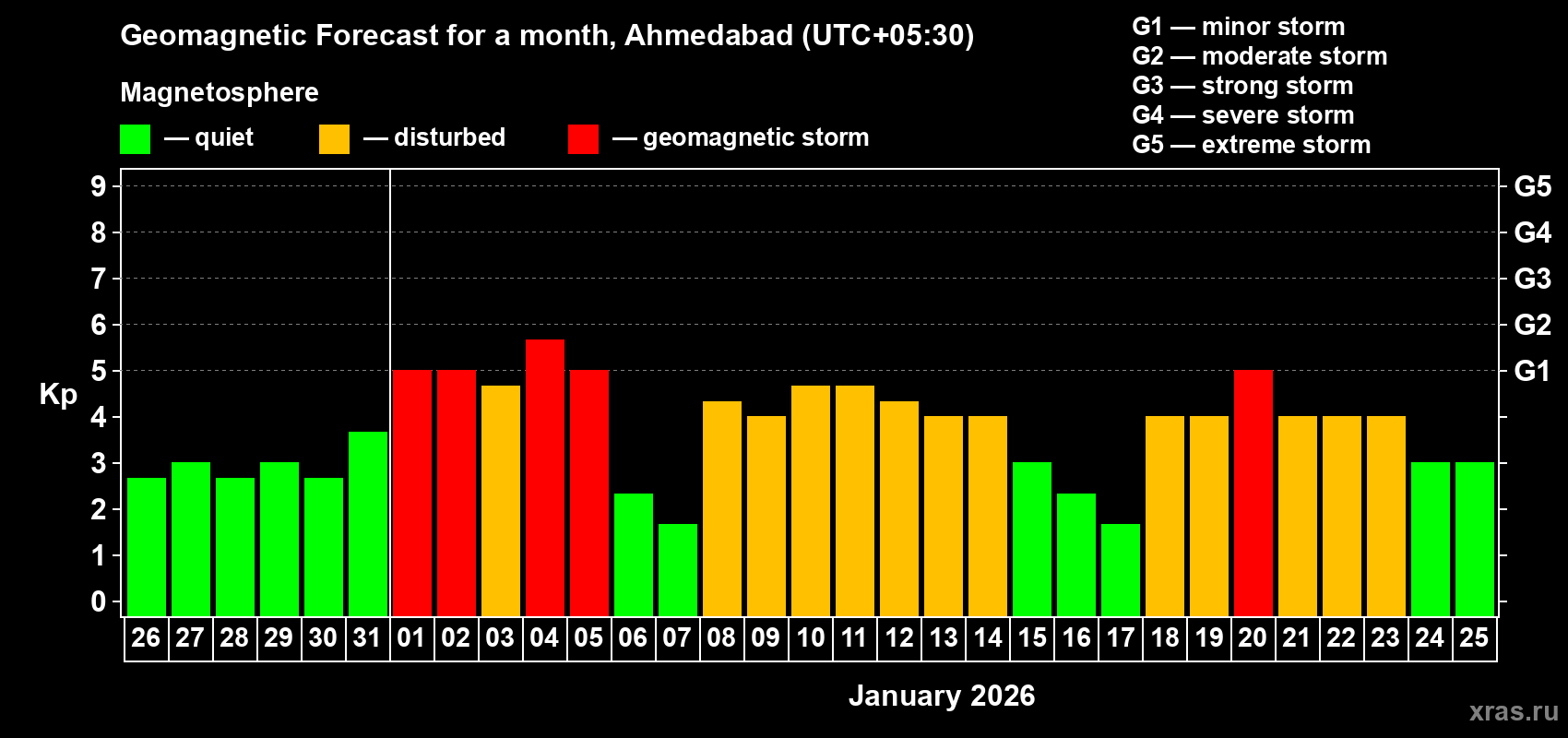 Forecast of the daily maximal value of geomagnetic index&nbsp;Kp for <b>1 month</b> (31 days) <b>from Dec 26, 2025 to Jan 25, 2026</b>