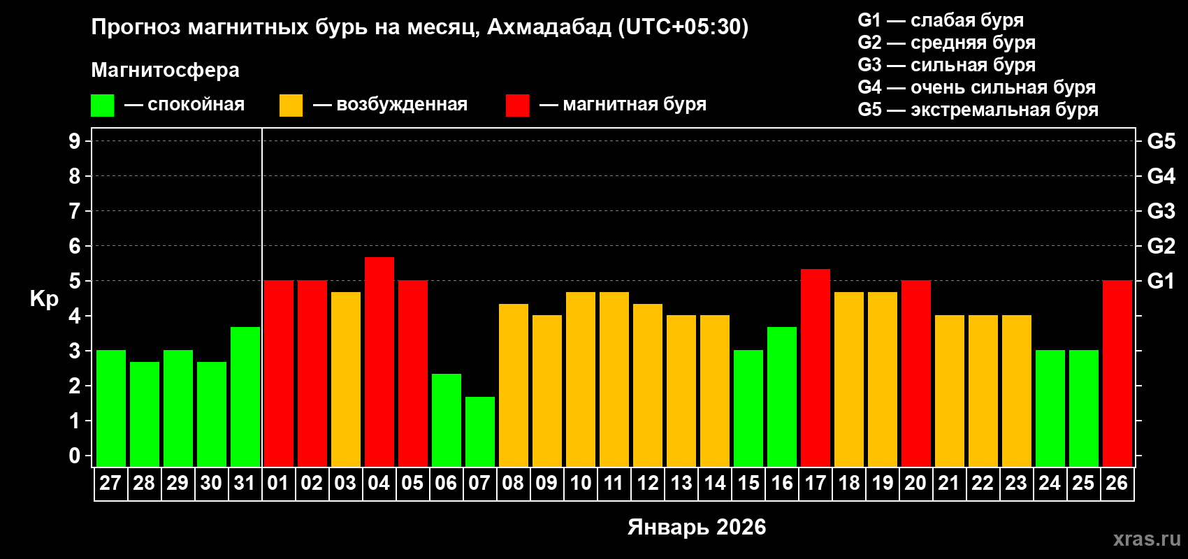 Прогноз максимального суточного геомагнитного индекса&nbsp;Kp на <b>1 месяц</b> (31 день) <b>с 27 декабря 2025 г по 26 января 2026 г</b>