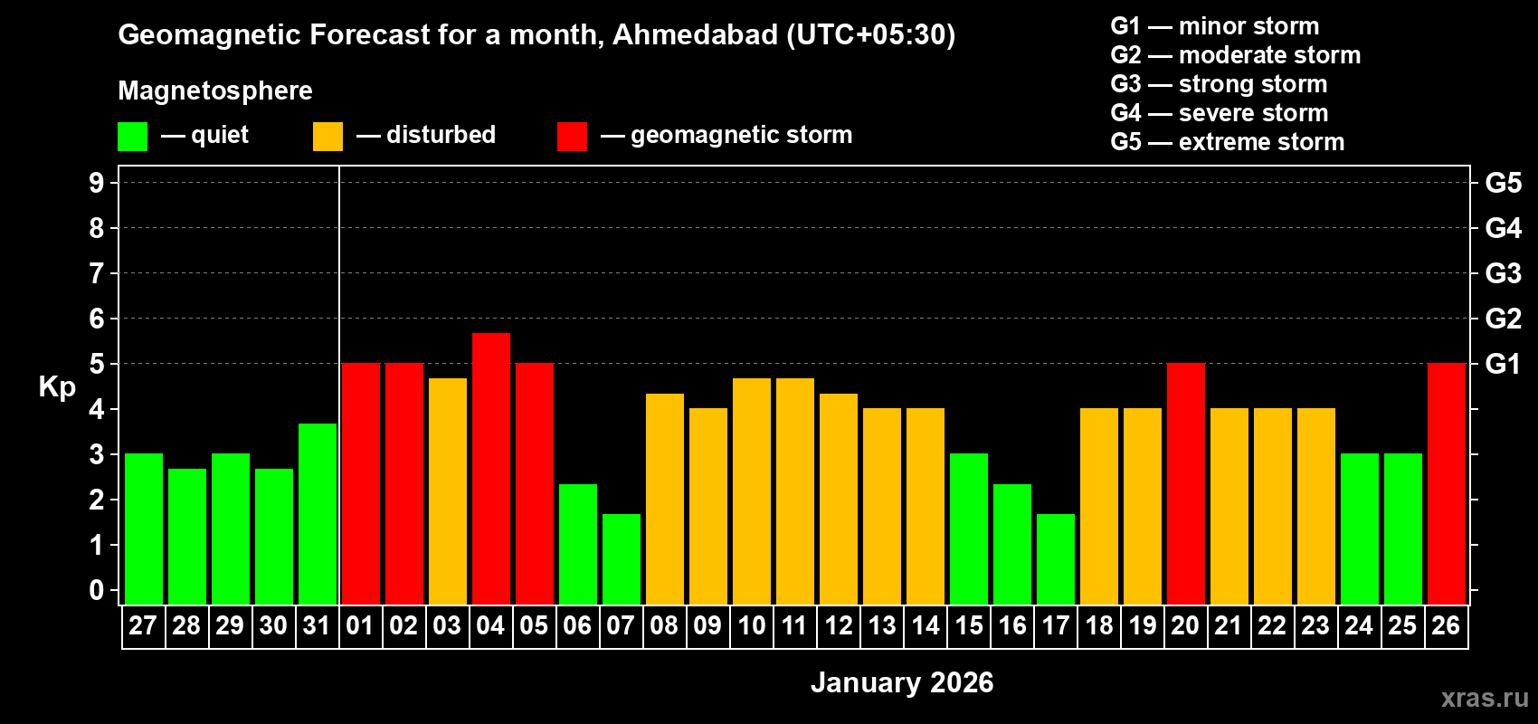 Forecast of the daily maximal value of geomagnetic index&nbsp;Kp for <b>1 month</b> (31 days) <b>from Dec 27, 2025 to Jan 26, 2026</b>