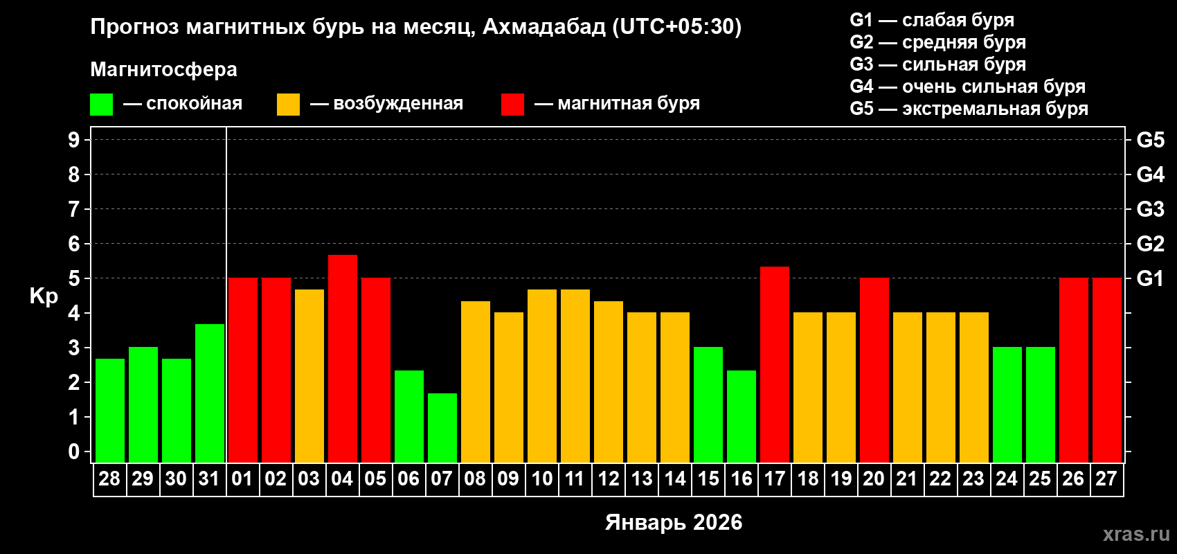 Прогноз максимального суточного геомагнитного индекса Kp на <b>1 месяц</b> (31 день) <b>с 28 декабря 2025 г по 27 января 2026 г</b>