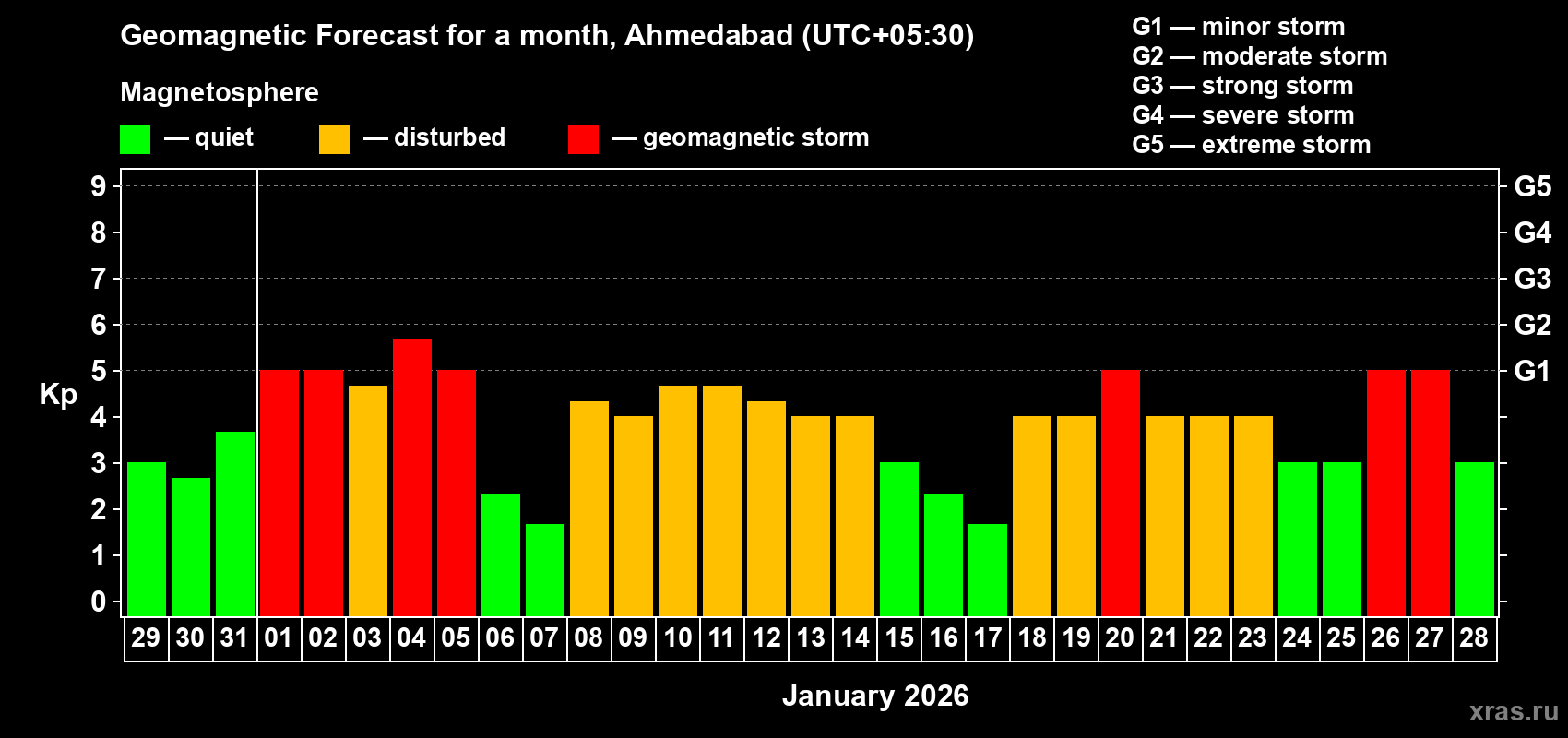 Forecast of the daily maximal value of geomagnetic index&nbsp;Kp for <b>1 month</b> (31 days) <b>from Dec 29, 2025 to Jan 28, 2026</b>