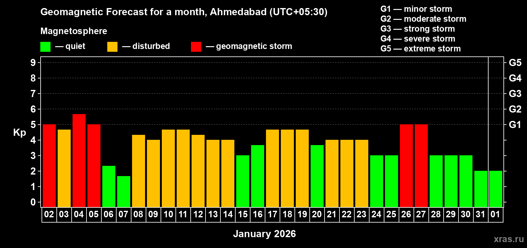 Forecast of the daily maximal value of geomagnetic index&nbsp;Kp for <b>1 month</b> (31 days) <b>from Jan 02, 2026 to Feb 01, 2026</b>