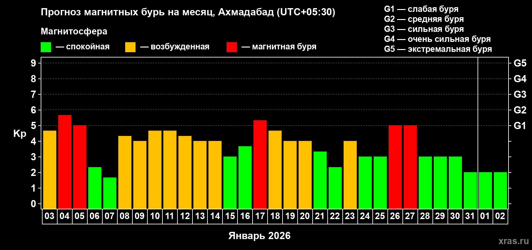 Прогноз максимального суточного геомагнитного индекса&nbsp;Kp на <b>1 месяц</b> (31 день) <b>с 03 января по 02 февраля 2026 г</b>