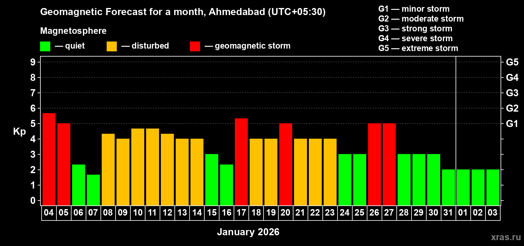 Forecast of the daily maximal value of geomagnetic index Kp for <b>1 month</b> (31 days) <b>from Jan 04, 2026 to Feb 03, 2026</b>