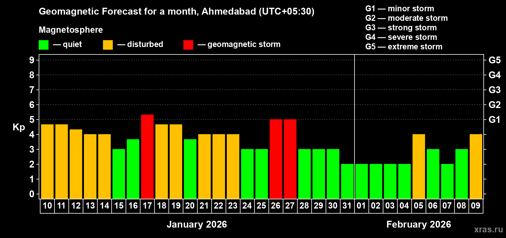Forecast of the daily maximal value of geomagnetic index&nbsp;Kp for <b>1 month</b> (31 days) <b>from Jan 10, 2026 to Feb 09, 2026</b>