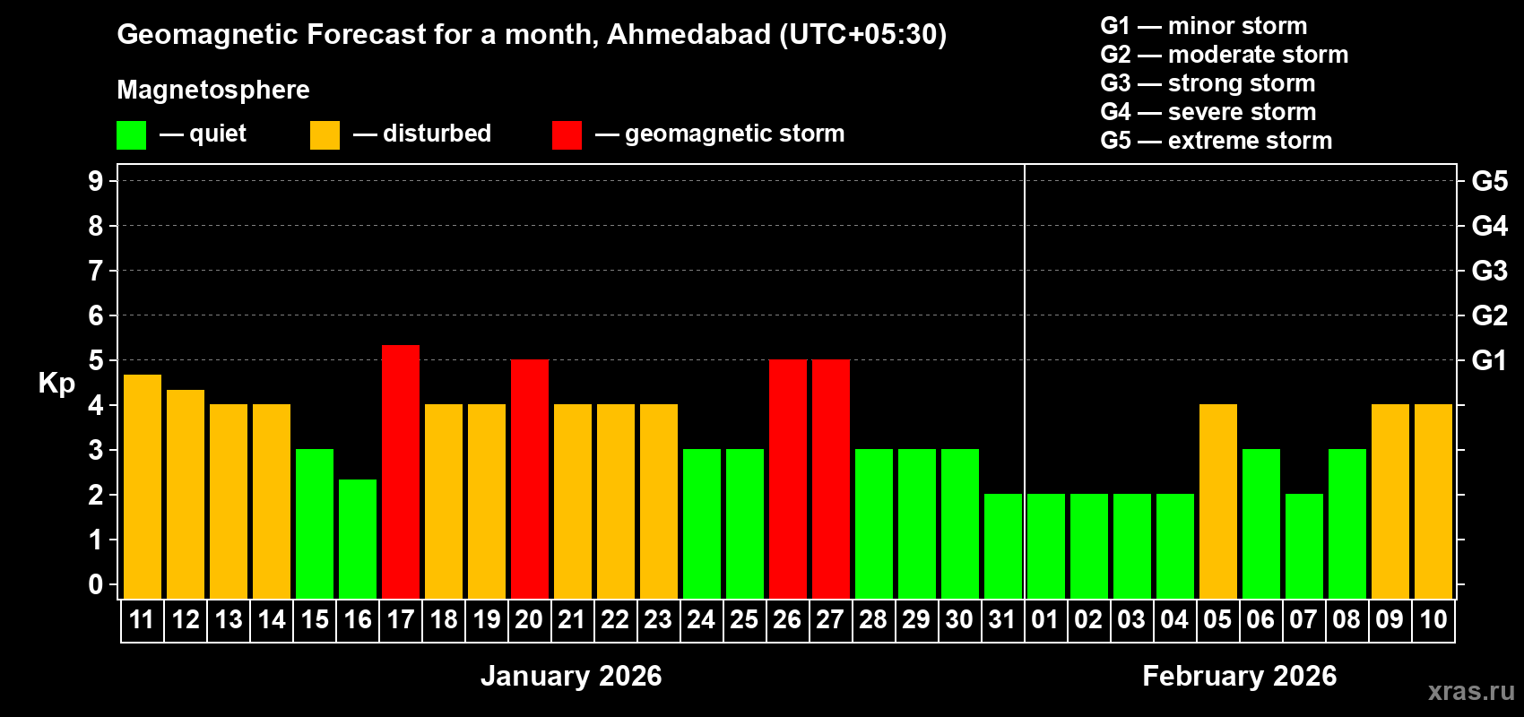 Forecast of the daily maximal value of geomagnetic index Kp for <b>1 month</b> (31 days) <b>from Jan 11, 2026 to Feb 10, 2026</b>