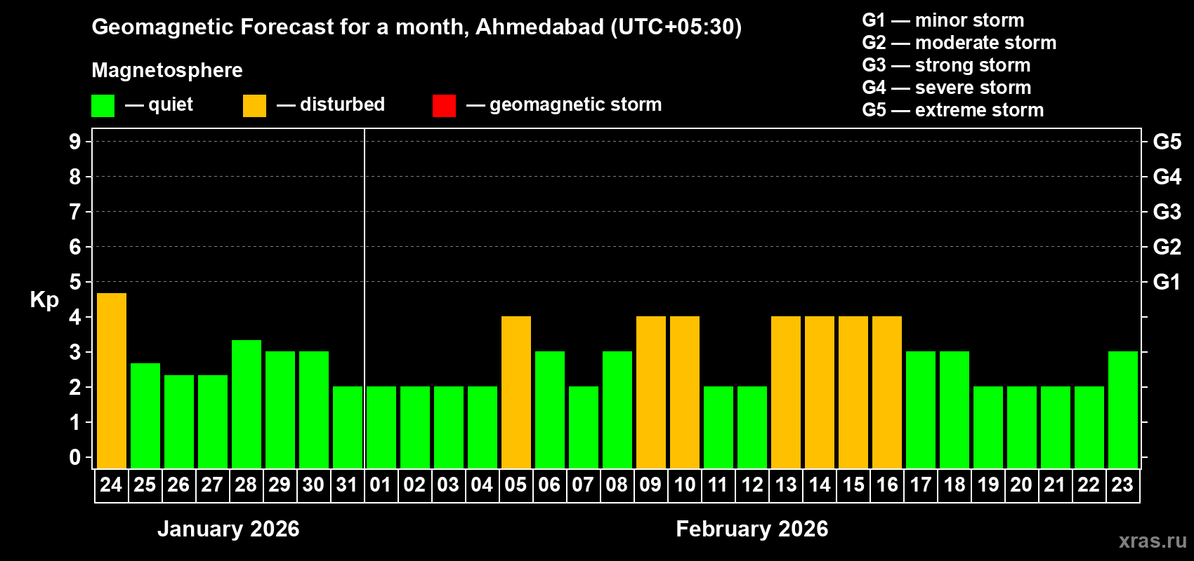 Forecast of the daily maximal value of geomagnetic index Kp for <b>1 month</b> (31 days) <b>from Jan 24, 2026 to Feb 23, 2026</b>