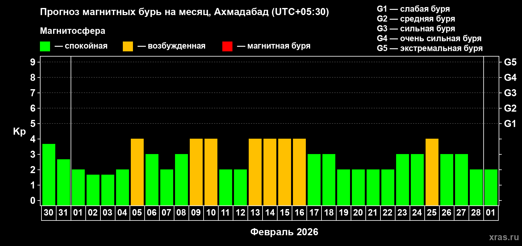 Прогноз максимального суточного геомагнитного индекса Kp на <b>1 месяц</b> (31 день) <b>с 30 января по 01 марта 2026 г</b>