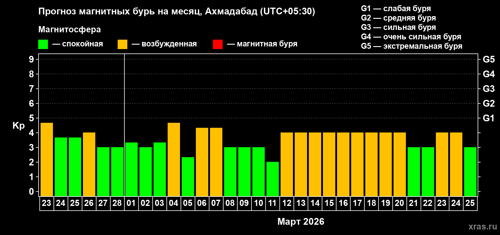 Прогноз максимального суточного геомагнитного индекса Kp на <b>1 месяц</b> (31 день) <b>с 23 февраля по 25 марта 2026 г</b>