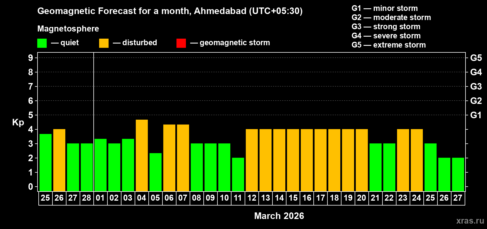 Forecast of the daily maximal value of geomagnetic index Kp for <b>1 month</b> (31 days) <b>from Feb 25, 2026 to Mar 27, 2026</b>
