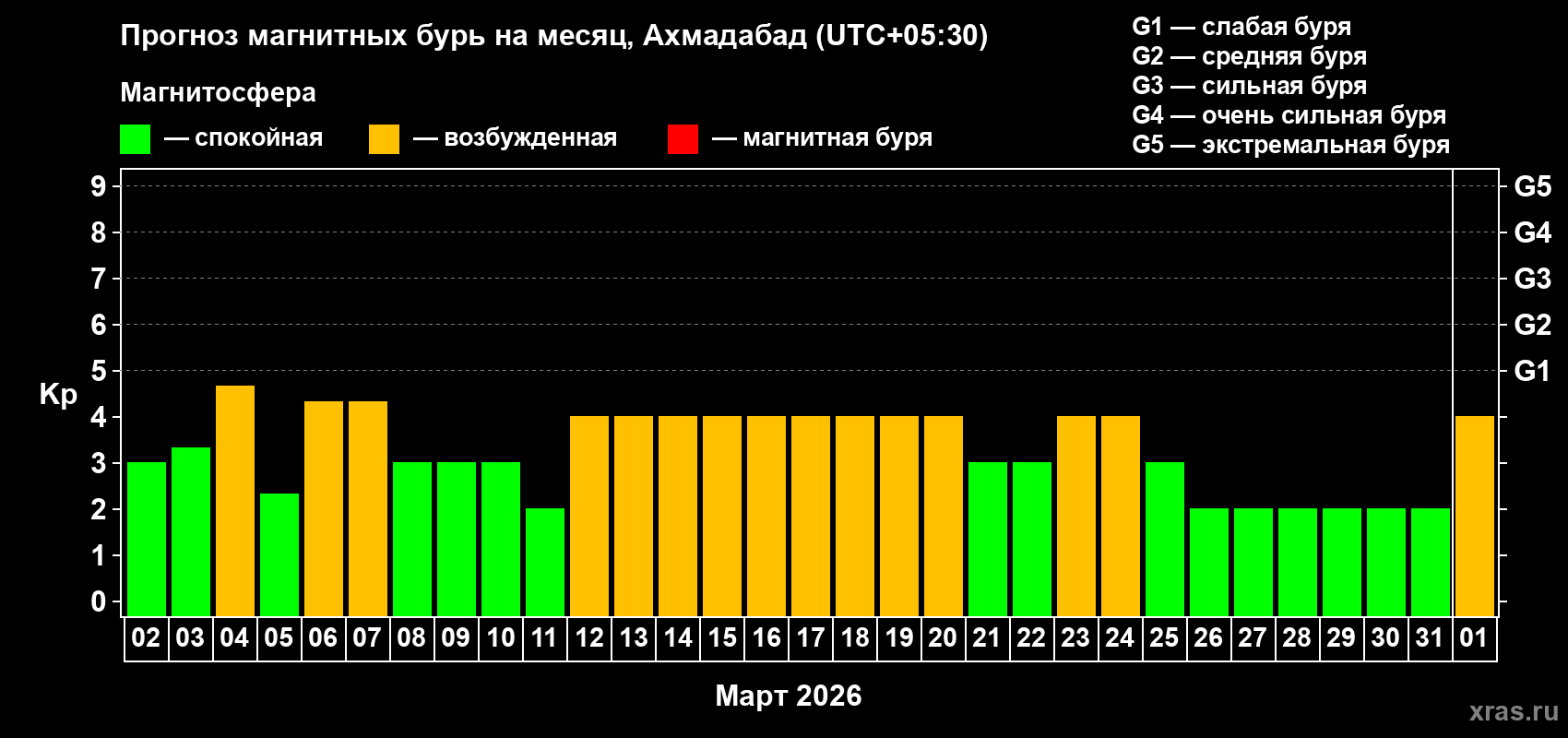 Прогноз максимального суточного геомагнитного индекса Kp на <b>1 месяц</b> (31 день) <b>с 02 марта по 01 апреля 2026 г</b>
